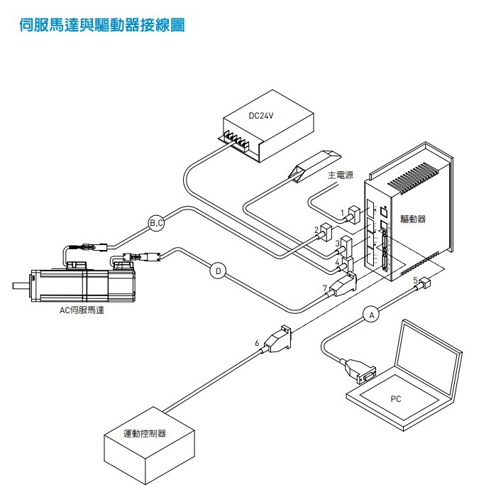 伺服馬達與驅動器接線