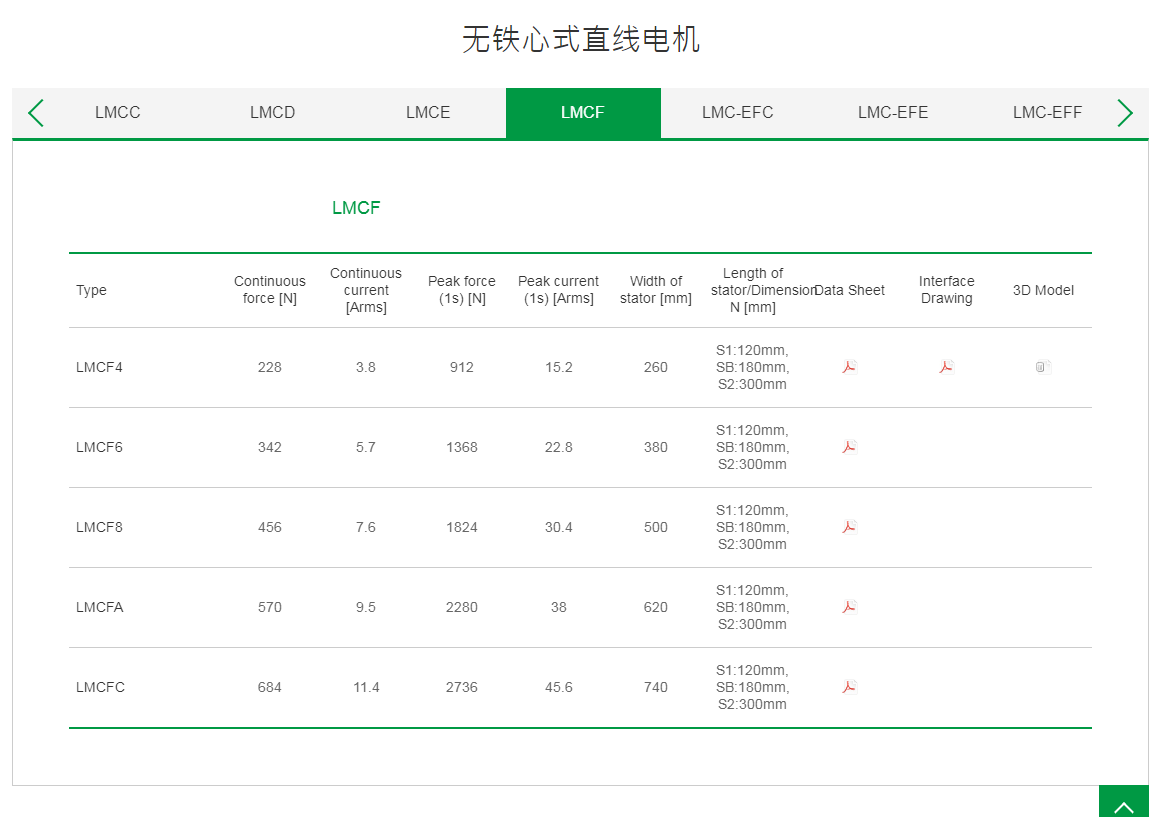 上銀無鐵心式直線電機:LMCF