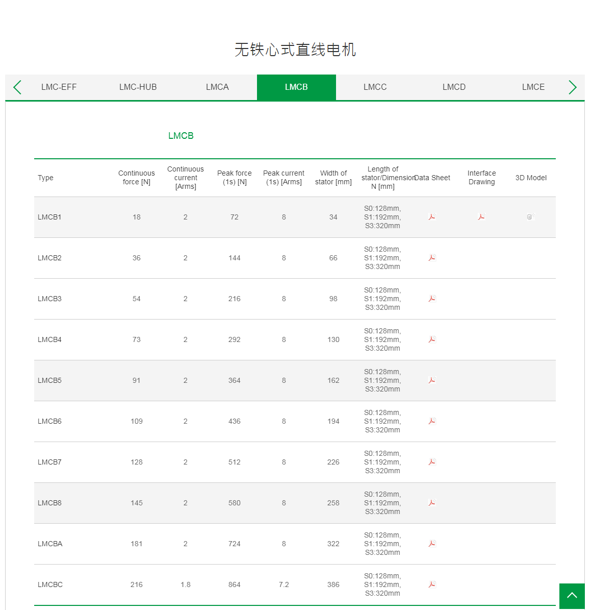 上銀無鐵心式直線電機:LMCB6