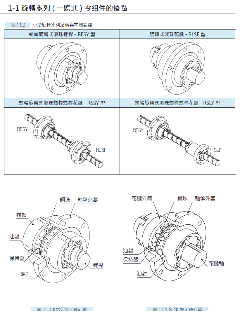 螺帽旋轉式滾珠螺桿RFSY02525