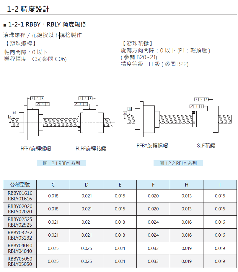 旋轉式精密滾珠螺桿花鍵RSSY02020