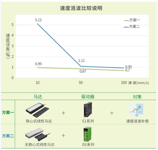 上銀單軸SSA直線電機模組 HIWIN直線電機「高穩定、高C/P」獨特龍門雙驅控制引領未來