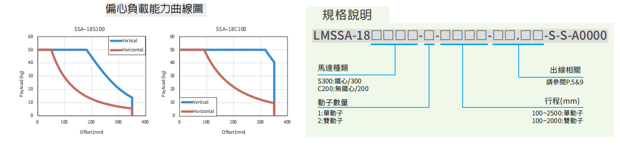 上銀直線電機LMSSA-18C200-2-600