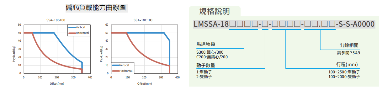 上銀直線電機LMSSA-18S300-1-550