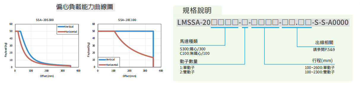 上銀直線電機LMSSA-18S300-2-550